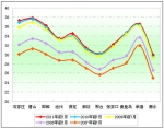 2011年前7月河北区域大中型客车销售剖析(下)