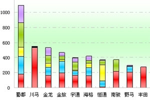 2011年前8月四川区域大中型客车销售剖析(上)