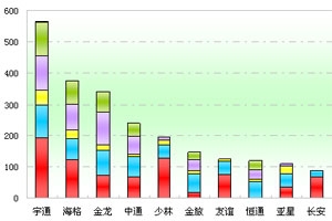 2011年前8月新疆区域大中型客车销售剖析(上)