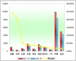 2011年前7月大型客车销售增长TOP10