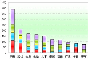 2011年前10月海南区域大中型客车销售剖析(上)