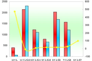 2011年前10月郑州宇通销售数据分析