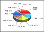 2011年前三季度小型客车销售量TOP10