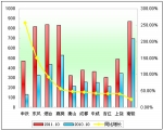 2011年前10月中型客车销售增长TOP10