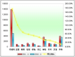 2011年前11月小型客车销售增长TOP10