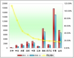 2011年前11月大型客车销售增长TOP10