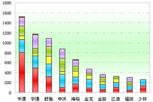 2011年度山东区域大中型客车销售剖析(上)