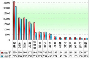 2011年公路客车市场特点剖析(上)