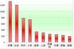 2011年校车市场特点剖析(上)