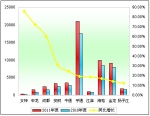 2011年度大型客车销售增长TOP10