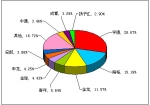 2012年1月大型客车销售量TOP10
