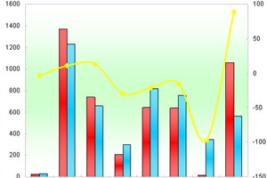 2012年一季度苏州金龙销售数据分析