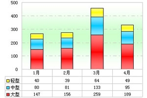 2012年前4月LNG天然气客车市场分析(上)