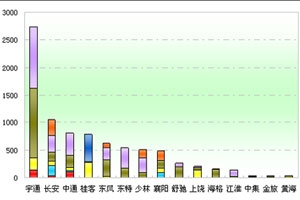 2012年前4月校车市场分析(上)