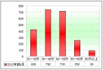 2012年前4月CNG客车销售解析(下)