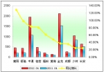 2012年前4月中型客车销售增长TOP10