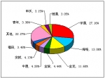 2012年前4月大型客车销售量TOP10