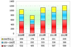 2012年前5月高档客车市场分析(上)