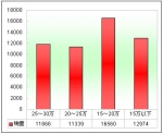 2012年前5月低档客车市场解析(下)