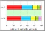 2012年前5月中档客车市场解析(下)