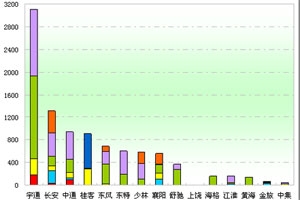 2012年前5月校车市场分析(上)