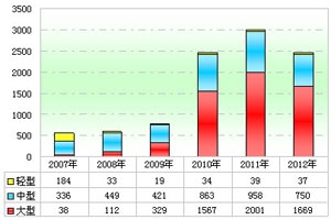 2012年上半年新能源客车市场分析(上)