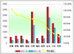 2012年上半年中型客车销售增长TOP10