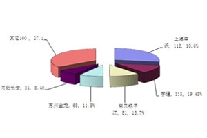 2012年上半年CNG客车市场特点总结（上）