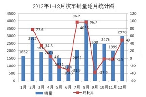 2013年1-2月校车市场分析