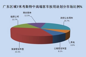 2013年1-5月广东区域7米考斯特市场调研