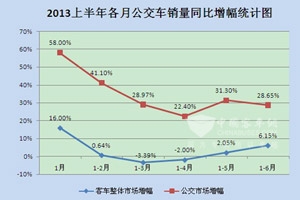 2013年上半年客车市场八大特点总结