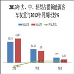 2013年新能源客车市场四大特点总结 