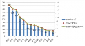 2014年江苏区1-2月大中型客车市场分析