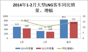 2014年1-2月LNG客车数据及发展趋势