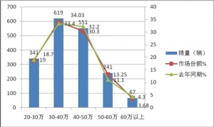 2014年1～2月CNG客车市场数据分析