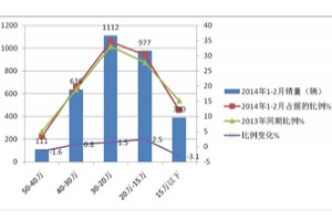 2014年1-2月国内客车市场总结