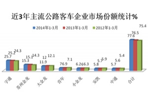 大型公路客车的主力市场