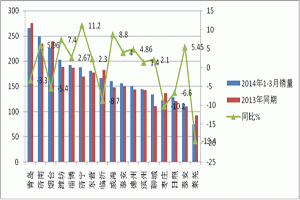 2014年第一季度山东区域大中型客车销售剖析