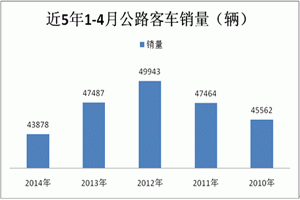 2014年1-4月公路客车市场五大特点剖析