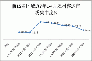 2014年1-4月农村客运市场分析