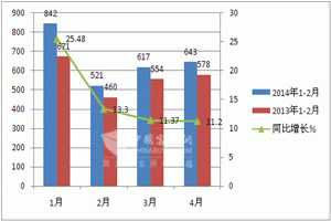2014年1-4月NG类客车销量及市场前景调研分析