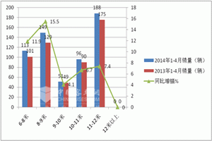 2014年1-4月四川旅游客车市场及环境调研分析