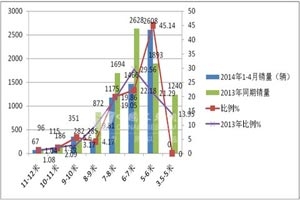 2014年1-4月校车市场分析