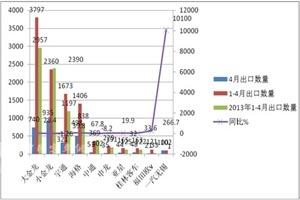 2014年1-4月中国进出口客车市场分析