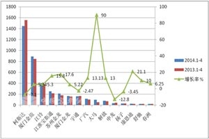 2014年1-4月考斯特客车销售数据分析