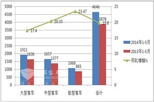 2014年1～5月CNG客车市场特点分析