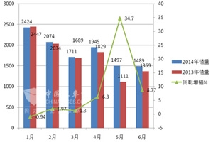 2014年上半年团体客车市场五大特点总结