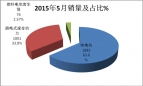 2015年5月份新能源客车销售数据简析