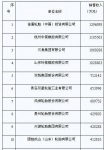 2008年度轮胎销售额前十名企业名单出炉