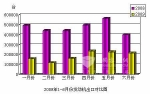 2009年6月份发动机产品进出口情况简析
